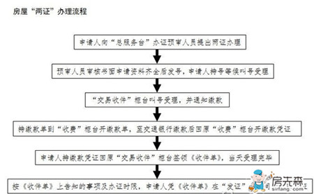 房产证办理流程图解及费用详细说明