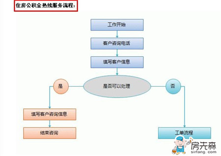 上海市公积金管理中心业务网点_上海住房公积金账户查询