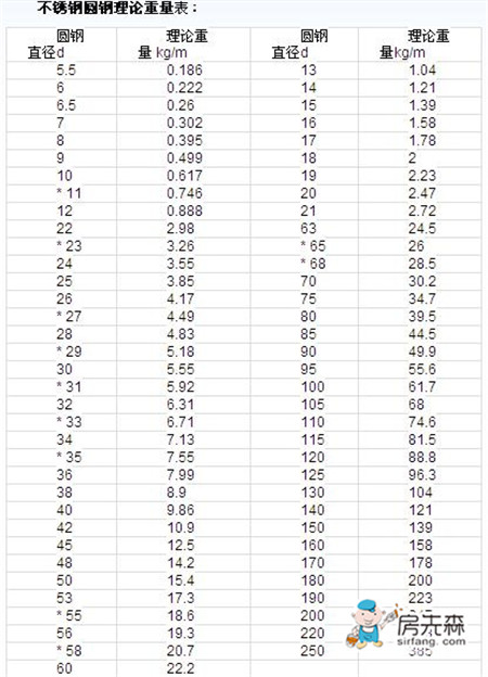 圆钢理论重量表大全