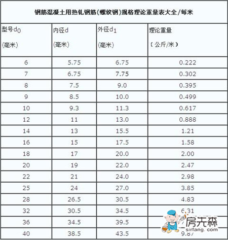 螺纹钢理论重量表 螺纹钢多少钱一吨