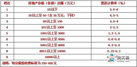 【房屋评估标准】了解你房屋的价值