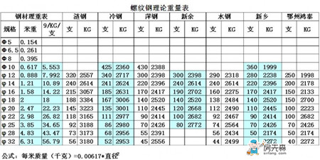 螺纹钢理论重量表 螺纹钢多少钱一吨