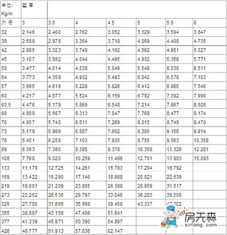 钢管理论重量表大全 常用钢管规格型号一览表