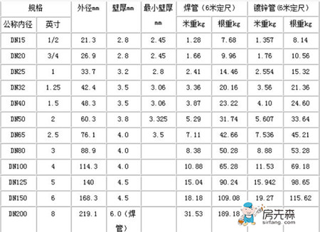 钢管理论重量表大全 常用钢管规格型号一览表