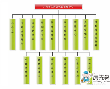 【大庆公积金查询】三种方法你知道吗？