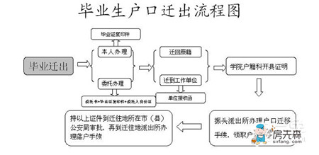 户口迁移证怎么办理？SO EASY！