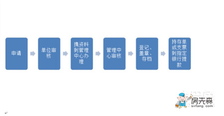 宁波公积金提取所需材料有哪些？