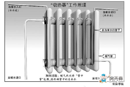 暖气重要的安装