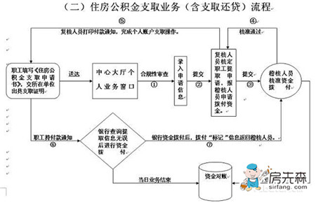 公积金提取预约------住房公积金提取相关知识