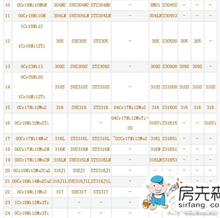 不锈钢材质分类 不锈钢材质参数