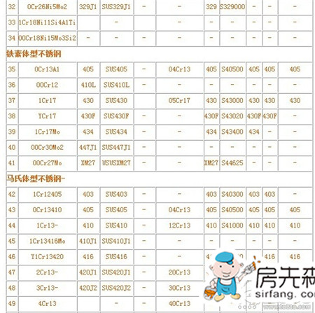 不锈钢材质分类 不锈钢材质参数