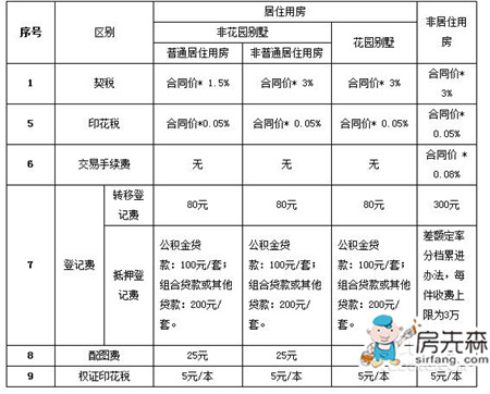 一手房交易税费怎么算 购新房者必看