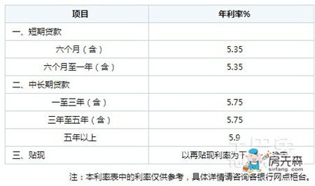 2016年房贷基准利率是多少 刚需买房族一定要看