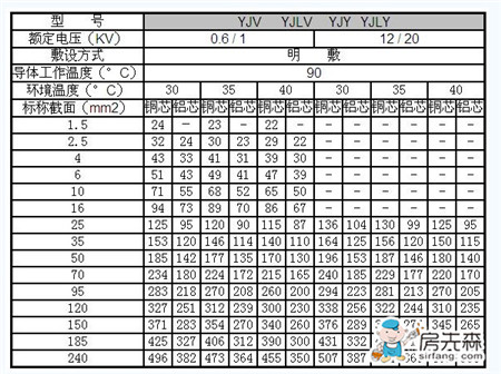 电缆规格型号表大全