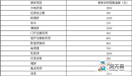 小户型预算各不同 具体案例大解析