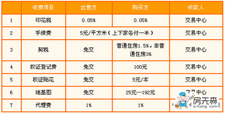 二手房过户费怎么算 保证买卖不吃亏