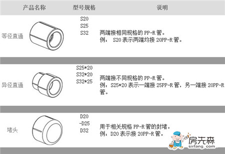 ppr管规格型号表 ppr管规格标识