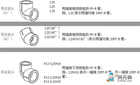 ppr管规格型号表 ppr管规格标识