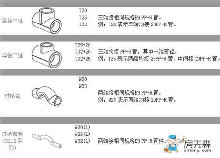 ppr管规格型号表 ppr管规格标识