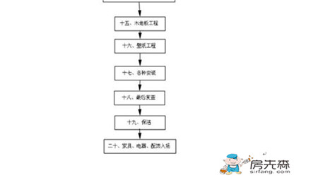 装修流程图 清晰明了装修流程图