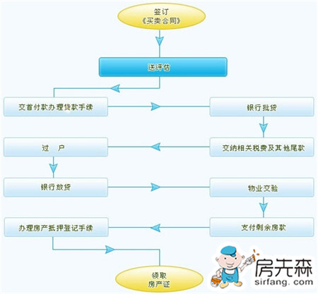 关于2手房交易流程的详细解答