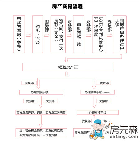 关于2手房交易流程的详细解答