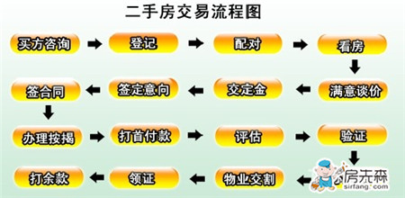 二手房交易流程 教你避免购房陷阱!