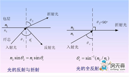 光纤传输原理及其运用 浅析光纤传输的未来走向