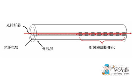 光纤传输原理及其运用 浅析光纤传输的未来走向