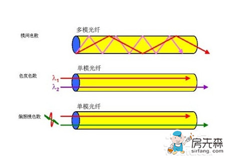 光纤传输原理及其运用 浅析光纤传输的未来走向