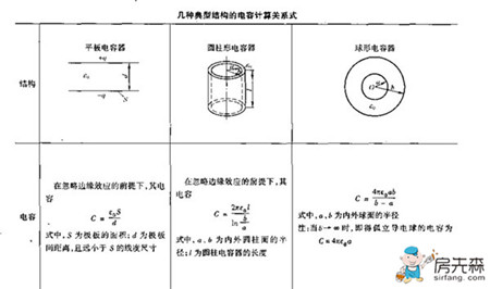 电容公式及解法 你能消化你就赚到了