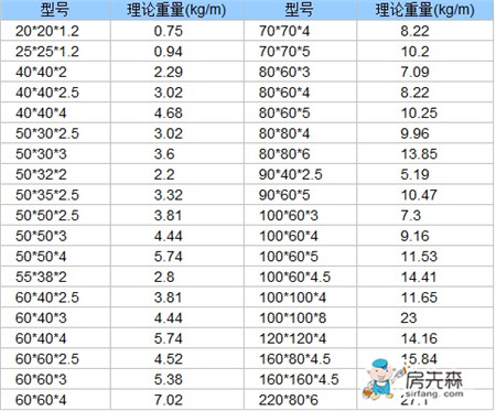 方管理论重量表大全 方管理论重量计算方法