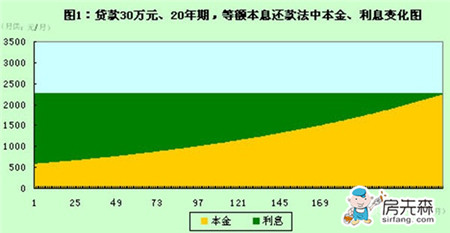 等额本息还款法 你任性不看，你就吃亏！