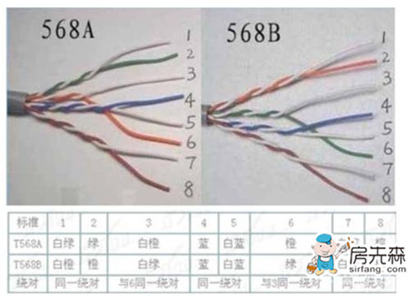 网线线序标准及作用 装网线必备技能!