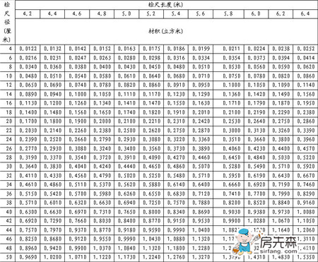 材料选择 正文 一,常用木材材积表(gb4814-84) 检尺直径(厘米) 检尺