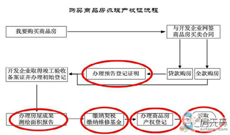 办理房产证全攻略