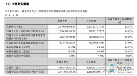 万和电气2016上半年营收23.8亿元 同比增长12.07%