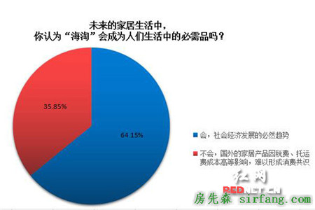 调查：半数网友热衷于国外进口家具