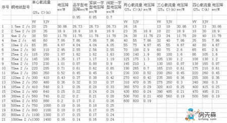 铜线载流量表 铜线载流量计算