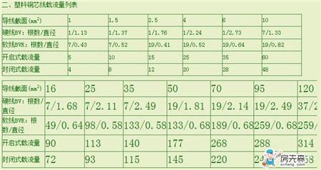铜线载流量表 铜线载流量计算