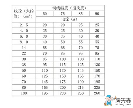 铜线载流量表 铜线载流量计算