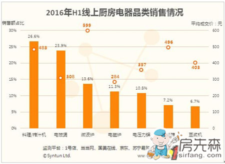 厨电市场呈现“高端化”趋势