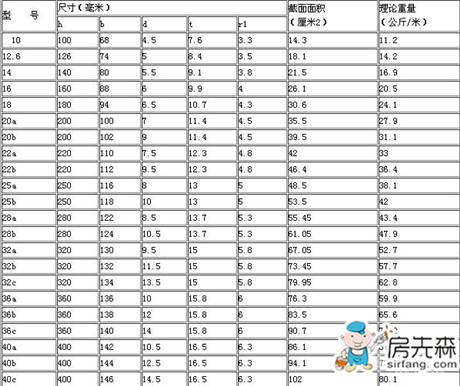 工字钢理论重量表大全（难得那么全）