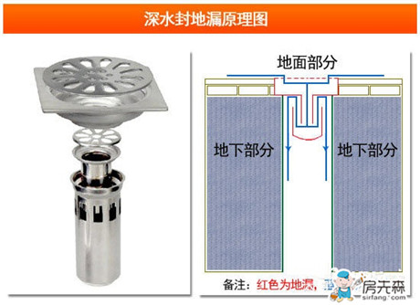 地漏的种类与优缺点分析 教你如何正确选择地漏