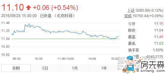 金螳螂2016上半年营收91亿 电商业务同比增737%