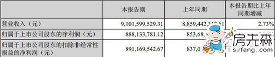 金螳螂2016上半年营收91亿 电商业务同比增737%