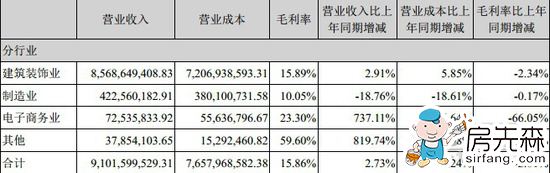 金螳螂2016上半年营收91亿 电商业务同比增737%