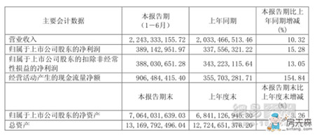 宜华上半年营收22.43亿元 同比增长10.32%