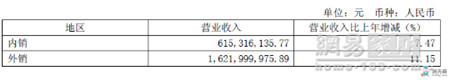 宜华上半年营收22.43亿元 同比增长10.32%