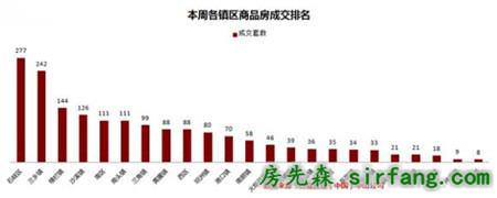 上周住宅成交大涨54% 中山楼市或迎新一波涨价潮